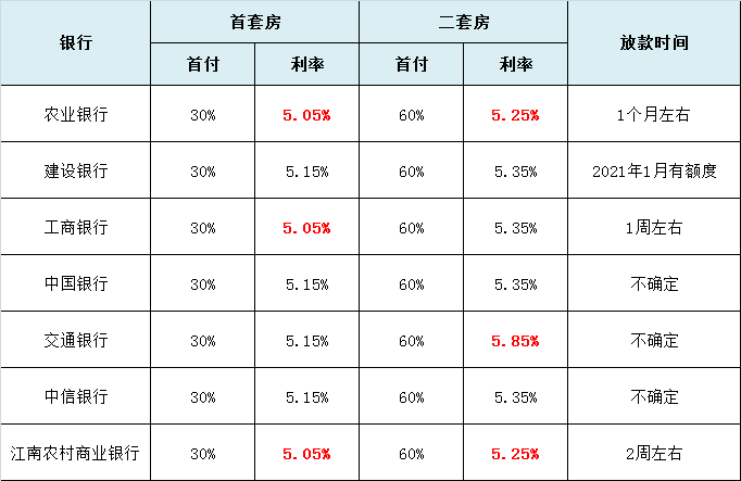 额度紧张！5.05%！常州房贷利率了解一下~