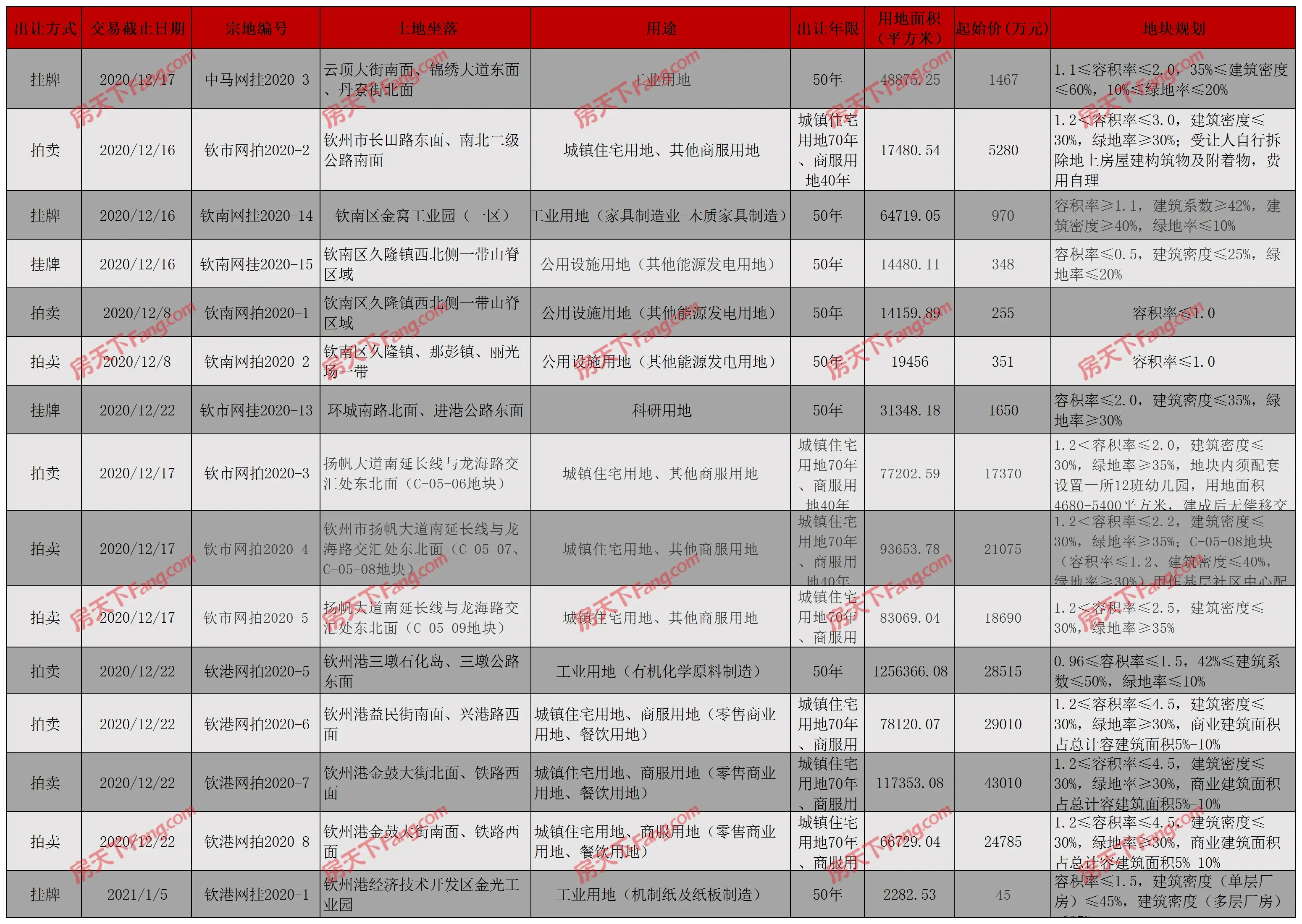 土地出让再次新增！钦州港5宗地公告出让，年末土拍收官战打响！