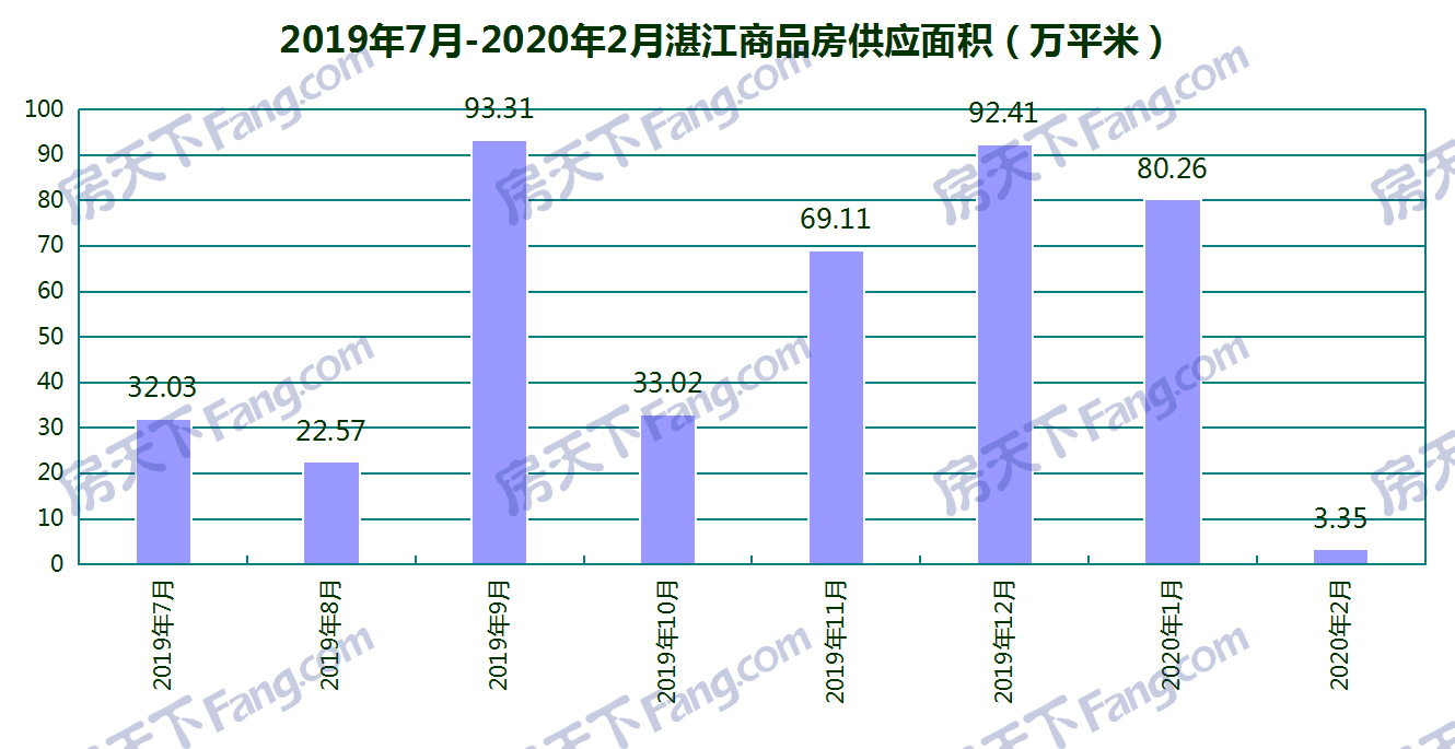 2月湛江4个项目获预售证： 总预售套数为241套 面积达33535.22㎡