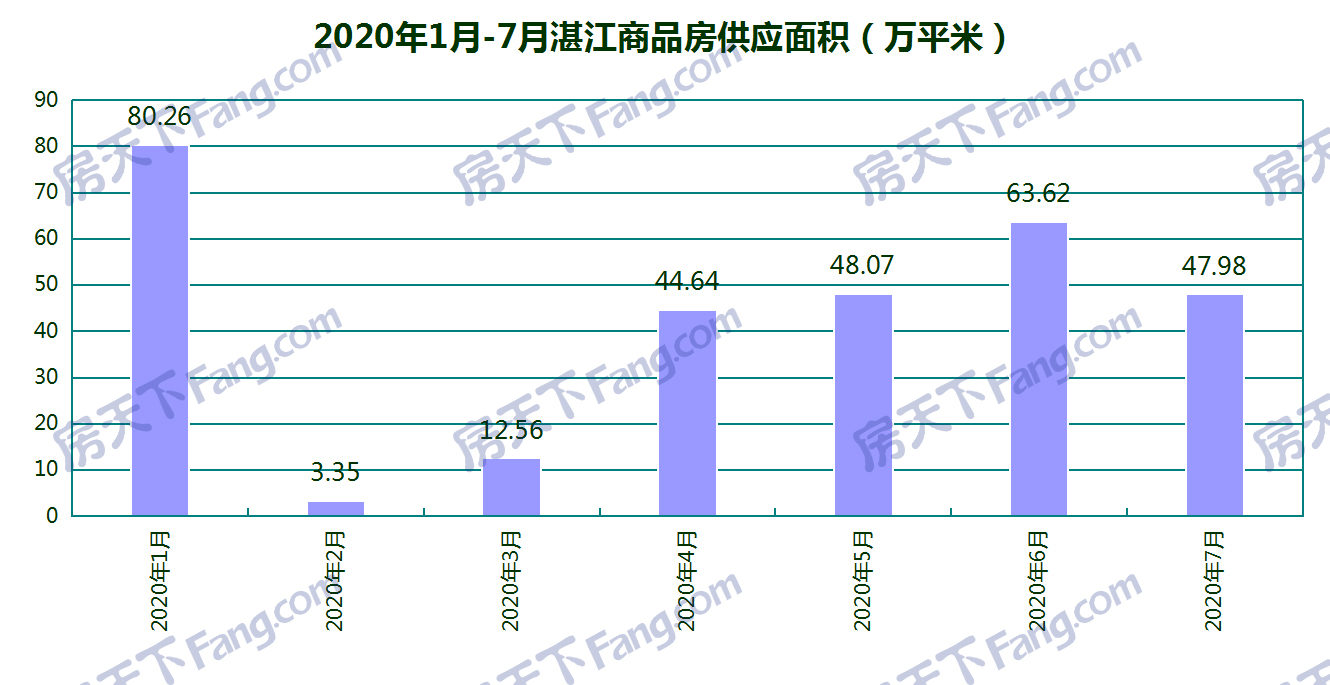 7月湛江21个项目获预售证：预售商品房套数环比减少28.5% 新增预售4486套