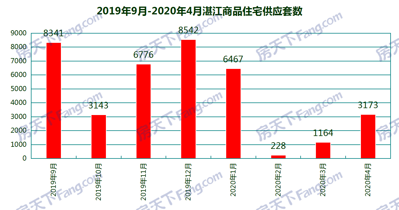 4月湛江25个项目获预售证：“银四”发力 楼市回暖 新增预售4170套