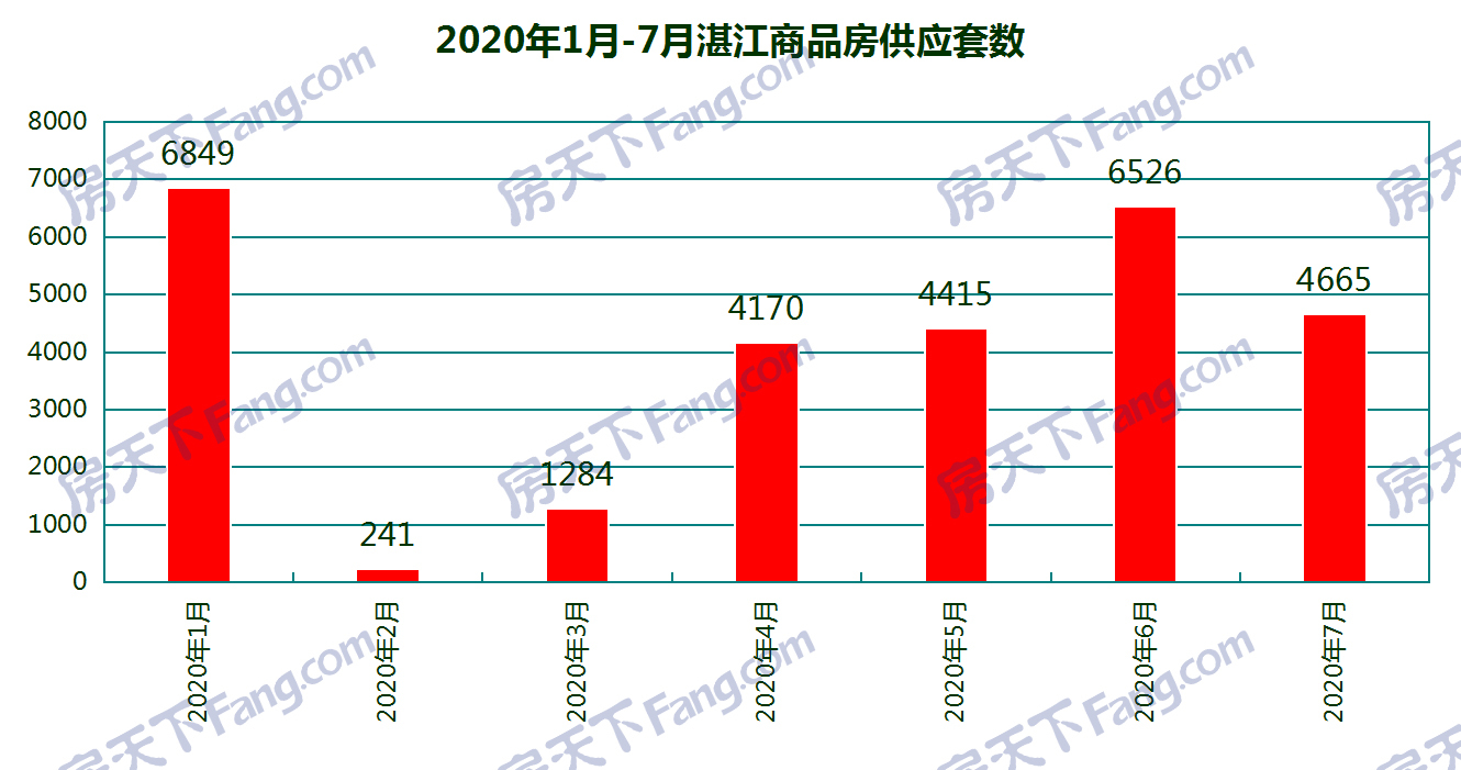7月湛江21个项目获预售证：预售商品房套数环比减少28.5% 新增预售4486套
