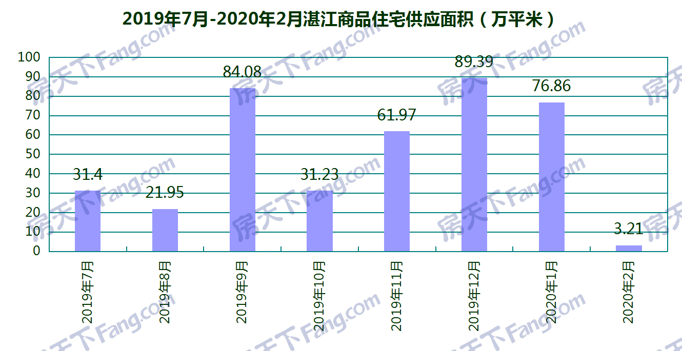 2月湛江4个项目获预售证： 总预售套数为241套 面积达33535.22㎡