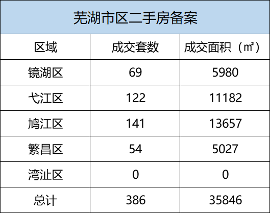 12月8日芜湖市区新房备案132套 二手房备案397套