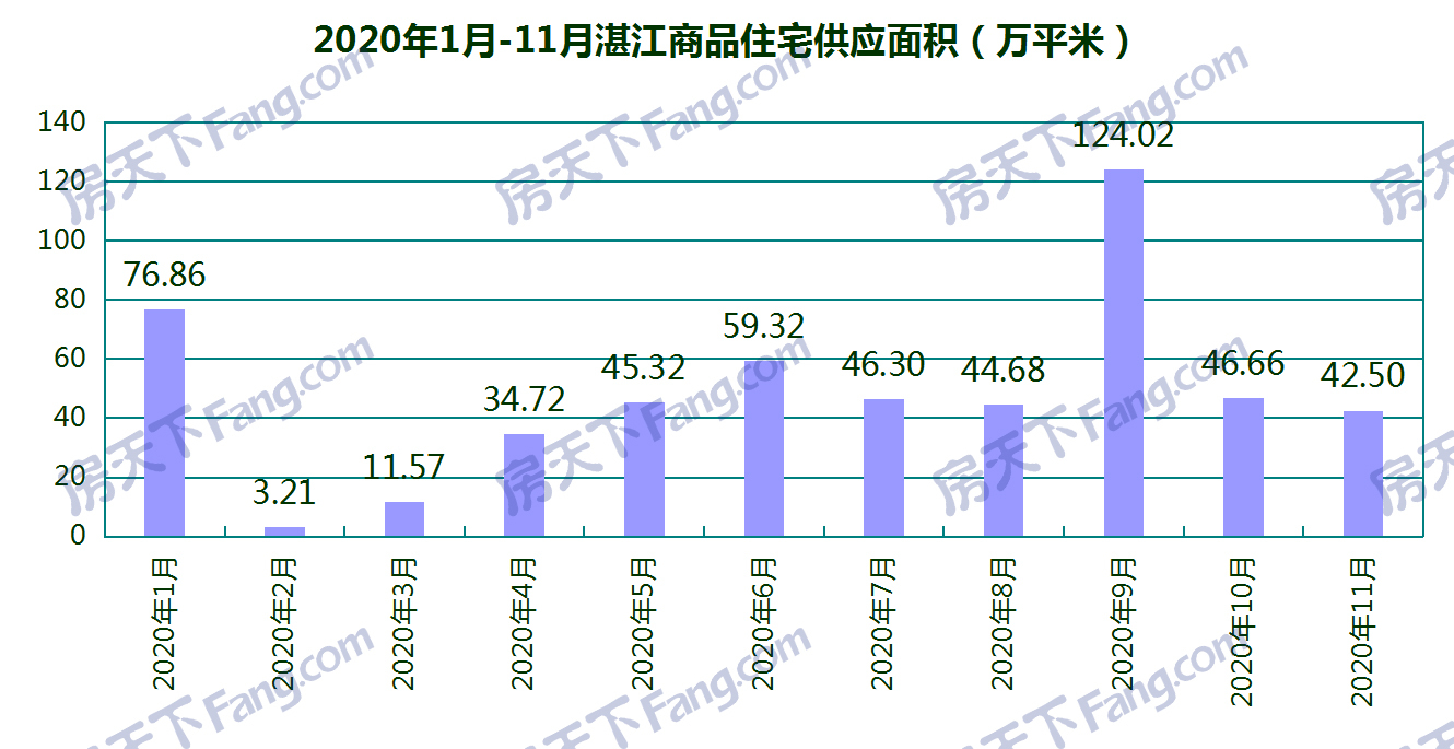 11月湛江24个项目获预售证：预售商品房套数环比减少3.6% 新增预售4619套