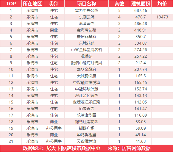 11月23日住宅成交来自温州吾悦广场|澜悦府