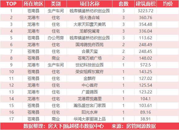 11月23日住宅成交来自温州吾悦广场|澜悦府