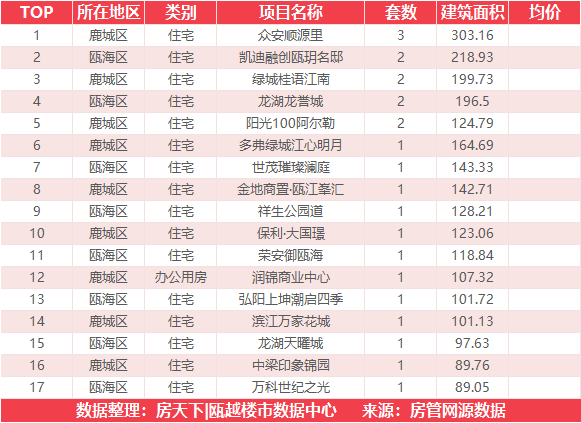 11月23日住宅成交来自温州吾悦广场|澜悦府