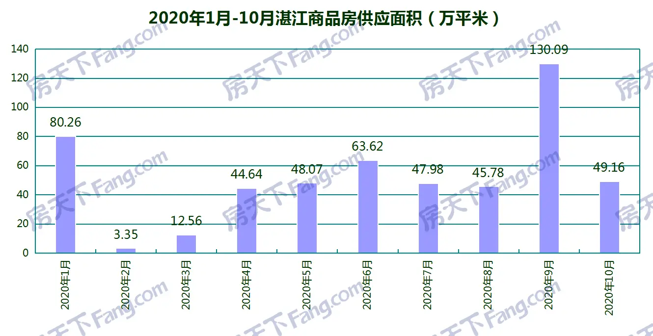 10月湛江25个项目获预售证：预售商品房套数环比减少59.5% 新增预售4792套