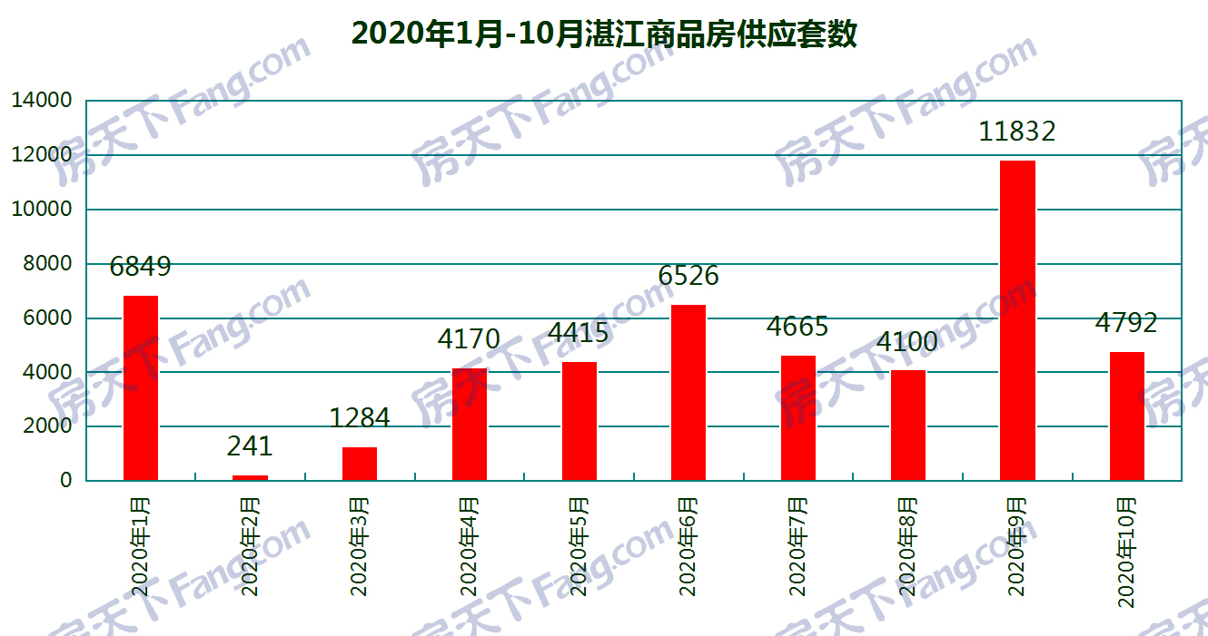 10月湛江25个项目获预售证：预售商品房套数环比减少59.5% 新增预售4792套