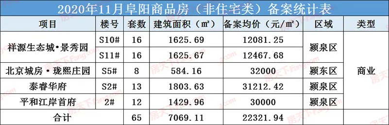 十一月市场月报：阜城本月住宅备案均价为9031.78元/㎡，共1908套房源入市！