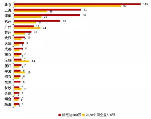 新经济企业500强：东部为主 北上深杭