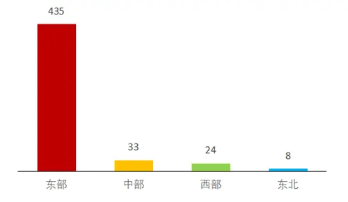 新经济企业500强：东部为主 北上深杭