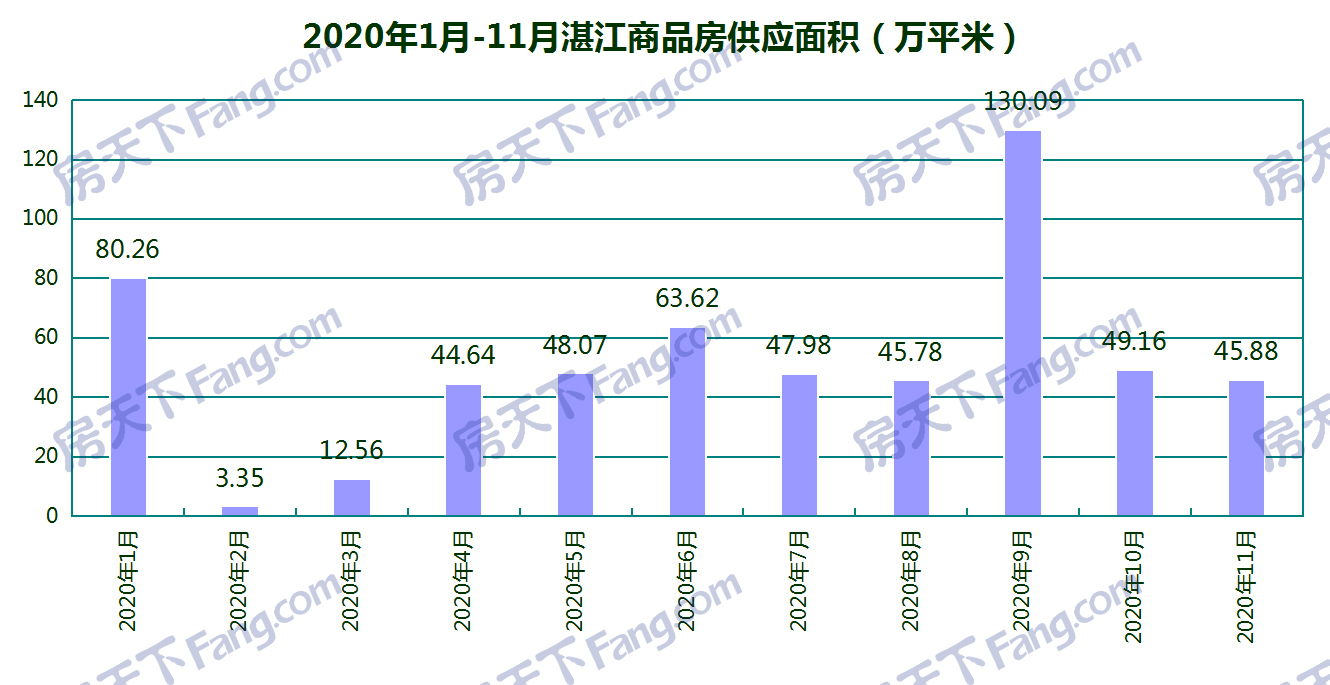 11月湛江24个项目获预售证：预售商品房套数环比减少3.6% 新增预售4619套