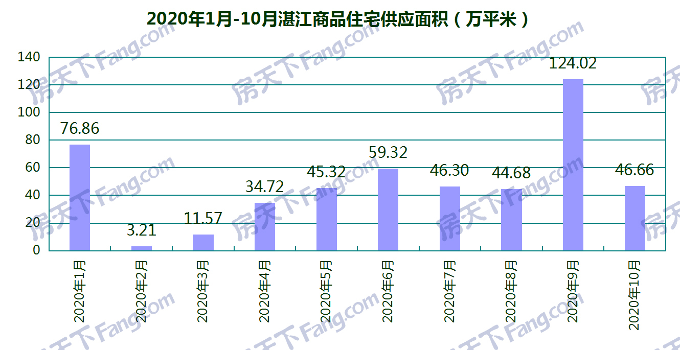 10月湛江25个项目获预售证：预售商品房套数环比减少59.5% 新增预售4792套