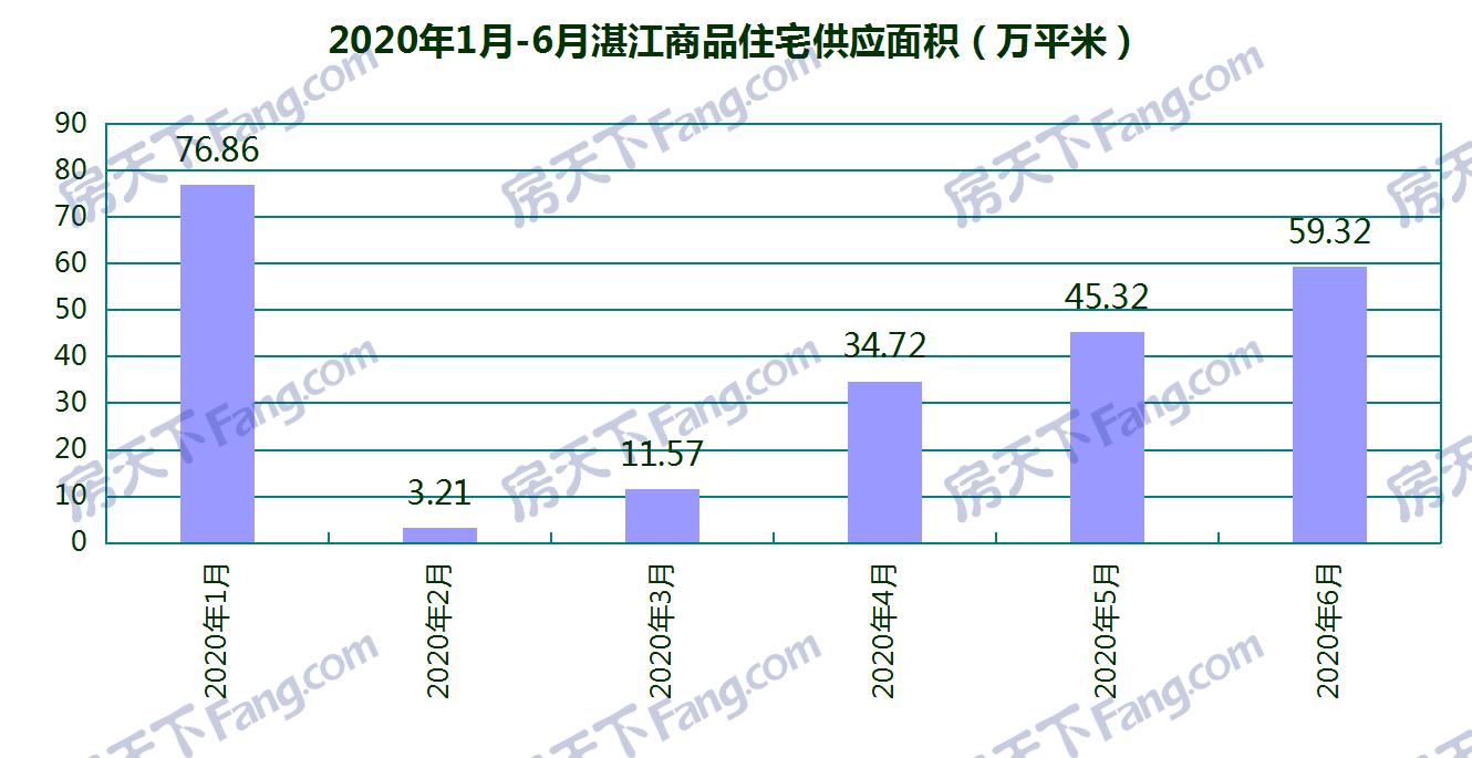 6月湛江23个项目获预售证：预售商品房套数环比增加47.8% 新增预售6526套