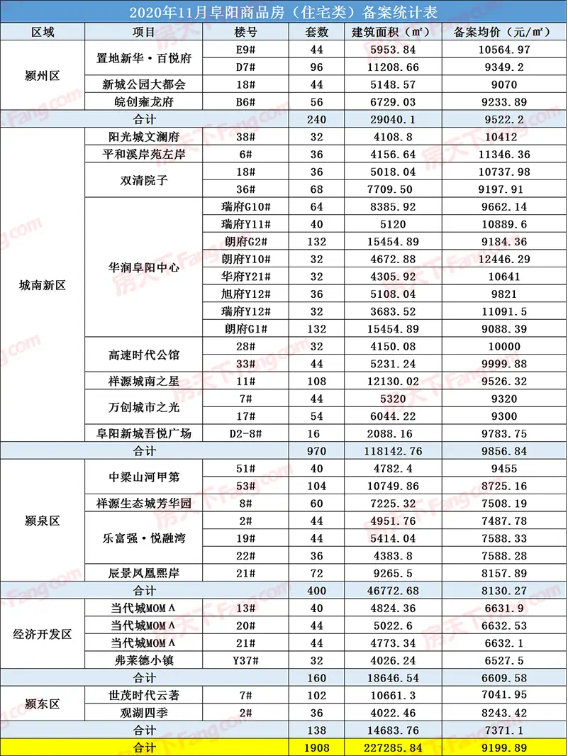 十一月市场月报：阜城本月住宅备案均价为9031.78元/㎡，共1908套房源入市！