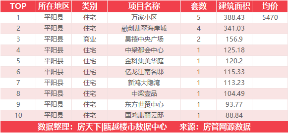 11月23日住宅成交来自温州吾悦广场|澜悦府