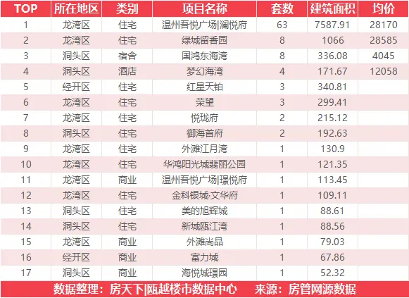 11月23日住宅成交来自温州吾悦广场|澜悦府