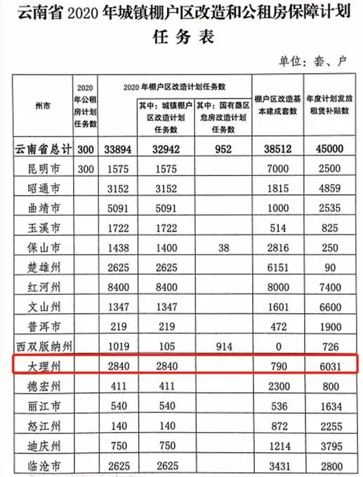 大理棚改加速“进度条”，沙河埂片区安置房首栋封顶！