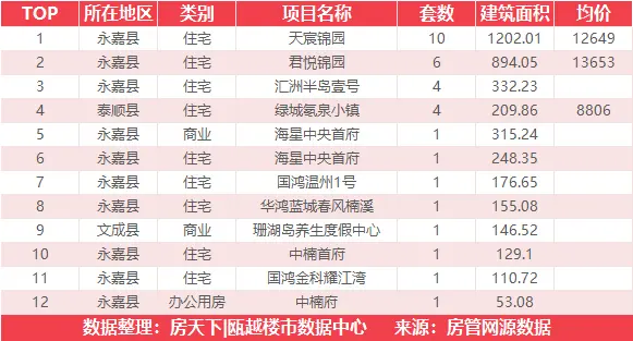 12月7日住宅成交来自美的旭辉城