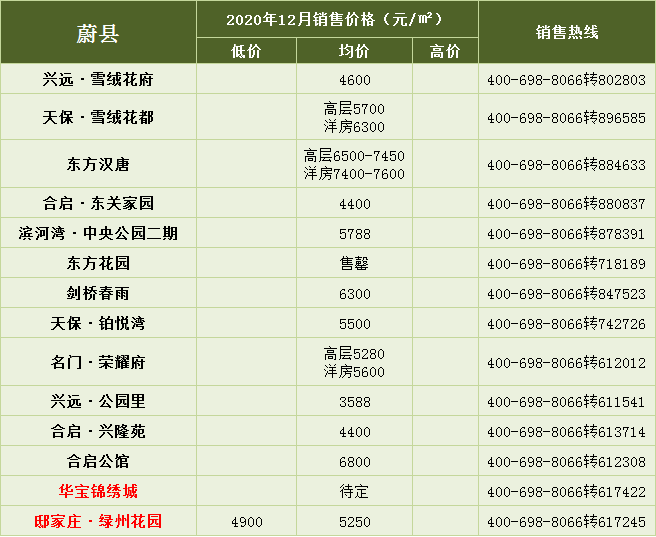 3580元/㎡起！12月张家口295个新房报价来了…