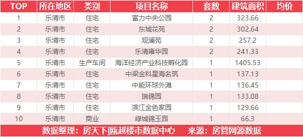 12月10日住宅成交来自美的旭辉城