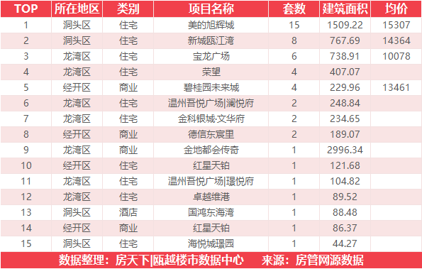 12月10日住宅成交来自美的旭辉城