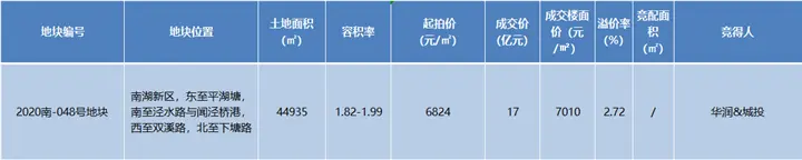 17亿！华润&润嘉&南投联合竞得南湖甪里未来社区地块 高铁新城又有一宗地块上架！