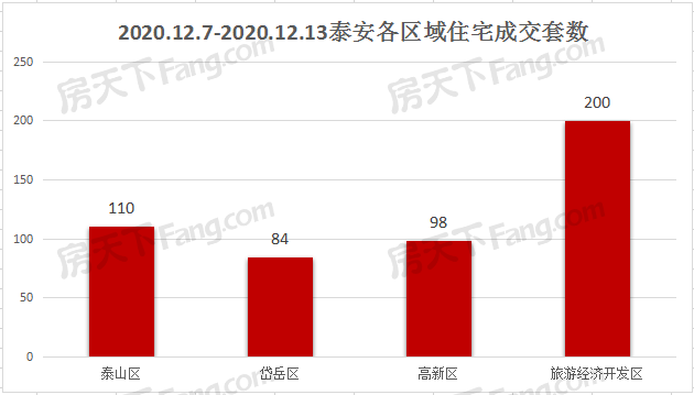 2020年12月7日至12月13日泰安楼市数据—泰安房天下