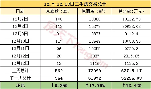 周报分析12.7-12.13金华市区商品房成交523套