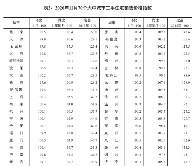 国家统计局：11月一线城市新房销售价格环比涨0.2%