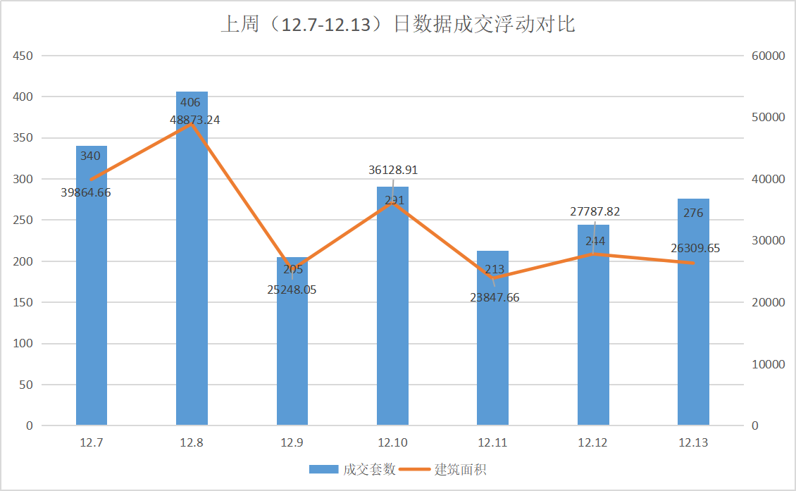 上周楼市新房签约1975套，鹿城区夺得区域榜首