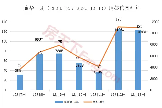 周报分析12.7-12.13金华市区商品房成交523套