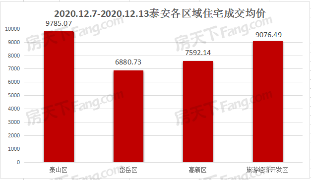 2020年12月7日至12月13日泰安楼市数据—泰安房天下