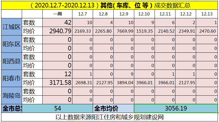 网签汇总|(12.7-12.13)阳江网签638套房源