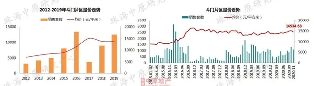 有人歡喜有人愁！珠海11月房價6區域漲了！你買對了嗎？