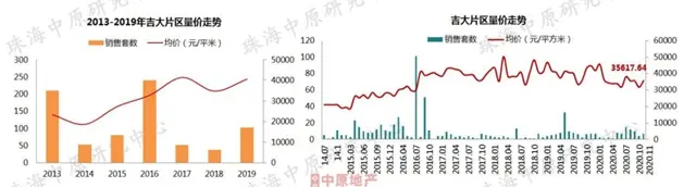 有人歡喜有人愁！珠海11月房價6區域漲了！你買對了嗎？