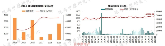 有人歡喜有人愁！珠海11月房價6區域漲了！你買對了嗎？