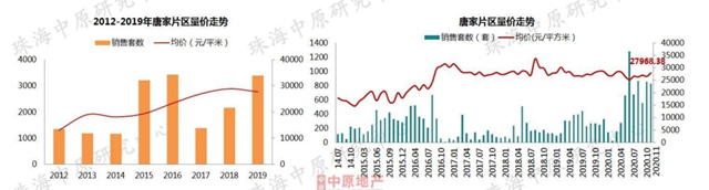 有人歡喜有人愁！珠海11月房價6區域漲了！你買對了嗎？