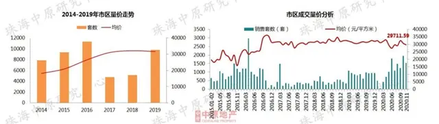 有人歡喜有人愁！珠海11月房價6區域漲了！你買對了嗎？