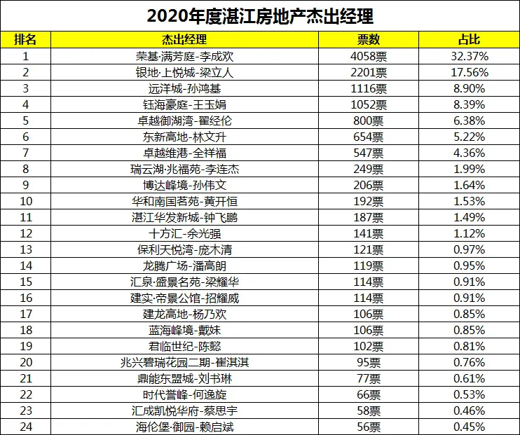 全城热议！27天近43万人次投票！2020年湛江房地产年度风云榜首轮战报出炉