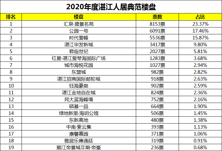 全城热议！27天近43万人次投票！2020年湛江房地产年度风云榜首轮战报出炉