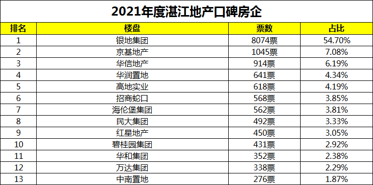 全城热议！27天近43万人次投票！2020年湛江房地产年度风云榜首轮战报出炉