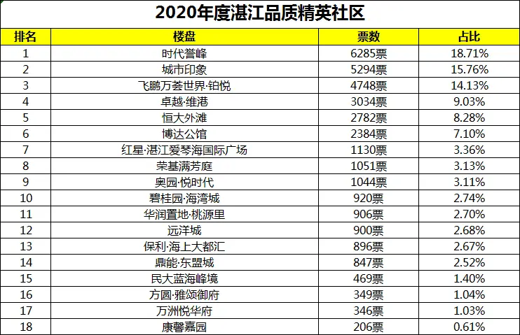 全城热议！27天近43万人次投票！2020年湛江房地产年度风云榜首轮战报出炉