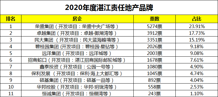 全城热议！27天近43万人次投票！2020年湛江房地产年度风云榜首轮战报出炉