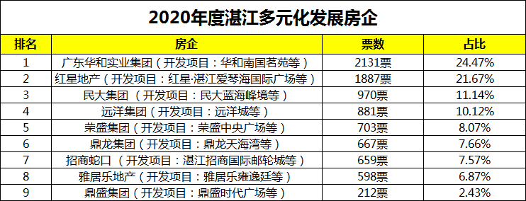 全城热议！27天近43万人次投票！2020年湛江房地产年度风云榜首轮战报出炉