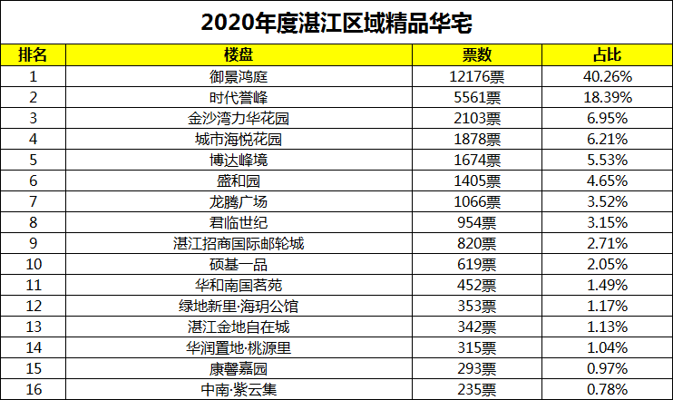 全城热议！27天近43万人次投票！2020年湛江房地产年度风云榜首轮战报出炉