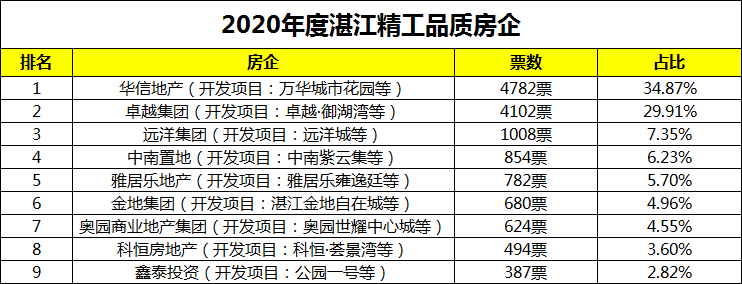 全城热议！27天近43万人次投票！2020年湛江房地产年度风云榜首轮战报出炉