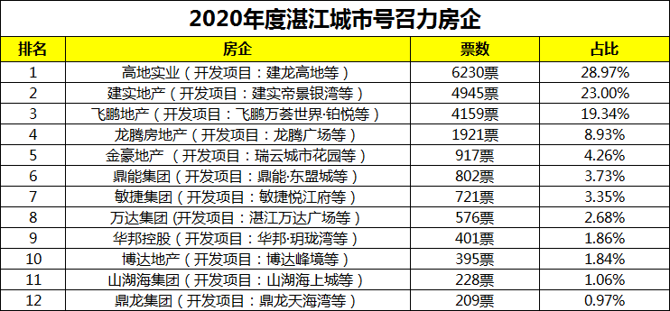 全城热议！27天近43万人次投票！2020年湛江房地产年度风云榜首轮战报出炉